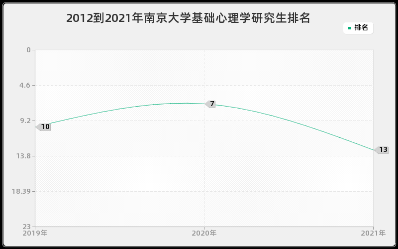 2012到2021年南京大学基础心理学研究生排名