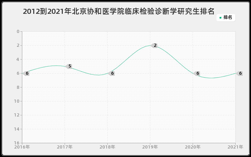 2012到2021年北京协和医学院临床检验诊断学研究生排名