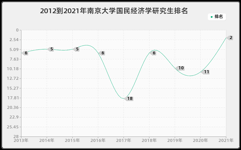 2012到2021年南京大学国民经济学研究生排名