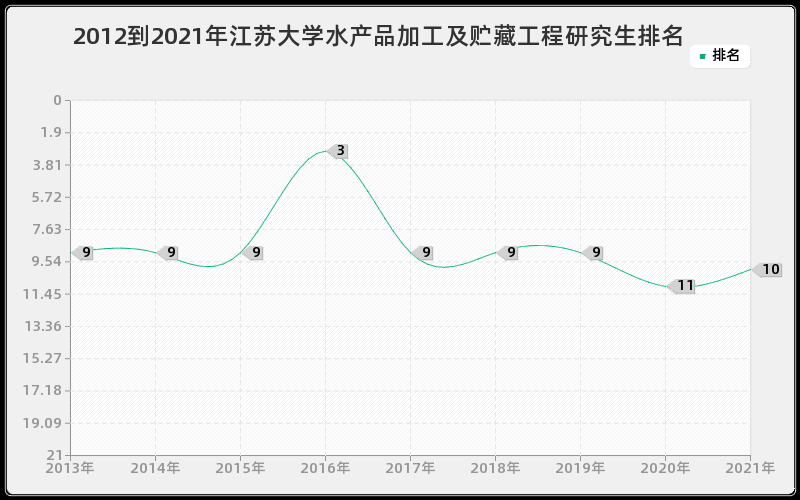 2012到2021年江苏大学水产品加工及贮藏工程研究生排名