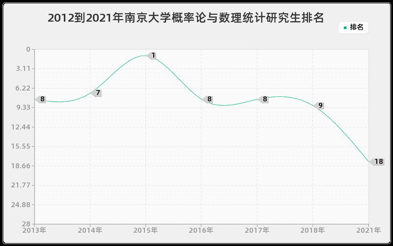 2012到2021年南京大学概率论与数理统计研究生排名