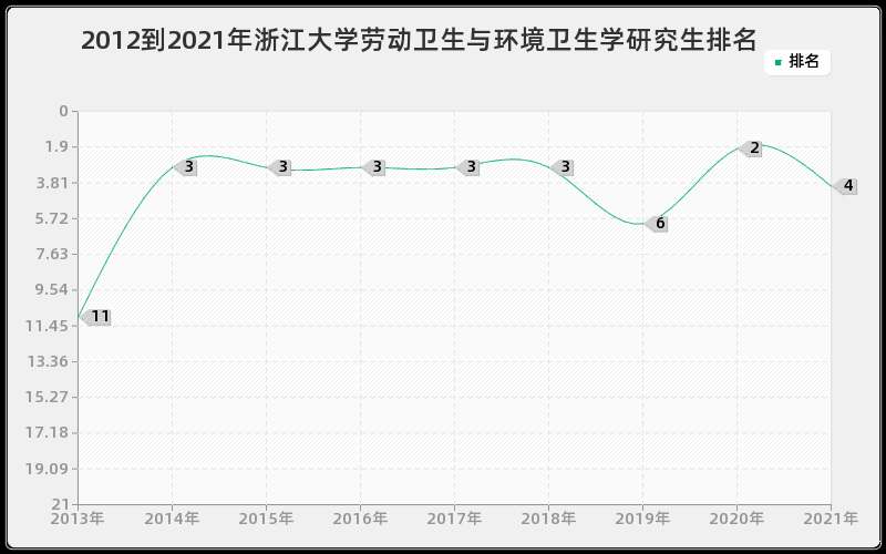 2012到2021年浙江大学劳动卫生与环境卫生学研究生排名
