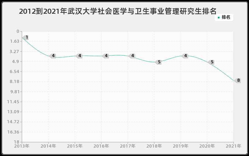 2012到2021年武汉大学社会医学与卫生事业管理研究生排名