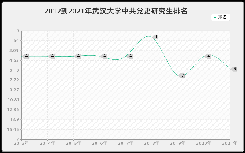 2012到2021年武汉大学中共党史研究生排名