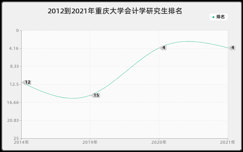 2012到2021年重庆大学会计学研究生排名