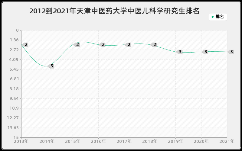 2012到2021年天津中医药大学中医儿科学研究生排名 2012到2021年天津中医药大学中医儿科学研究生排名
