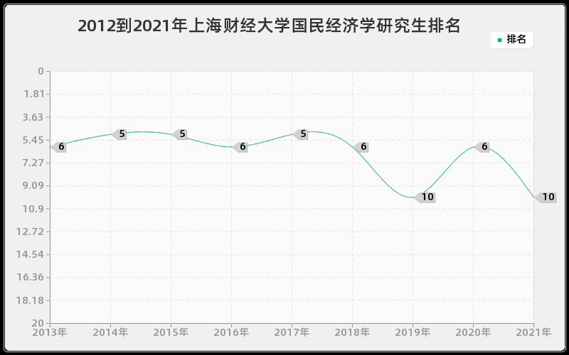 2012到2021年上海财经大学国民经济学研究生排名