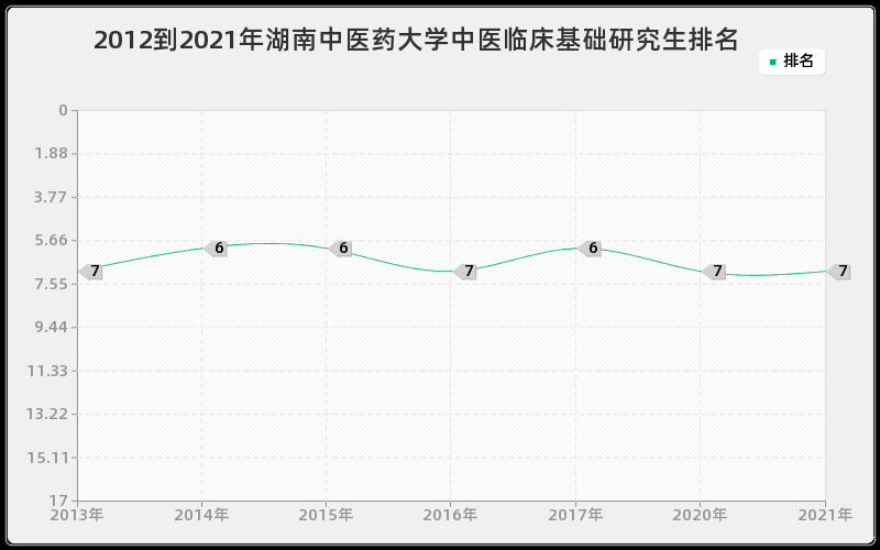 2012到2021年湖南中医药大学中医临床基础研究生排名