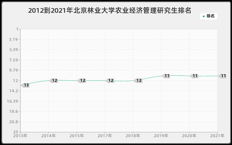 2012到2021年北京林业大学农业经济管理研究生排名