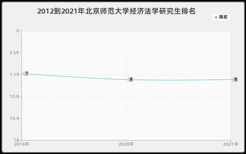 2012到2021年北京师范大学经济法学研究生排名