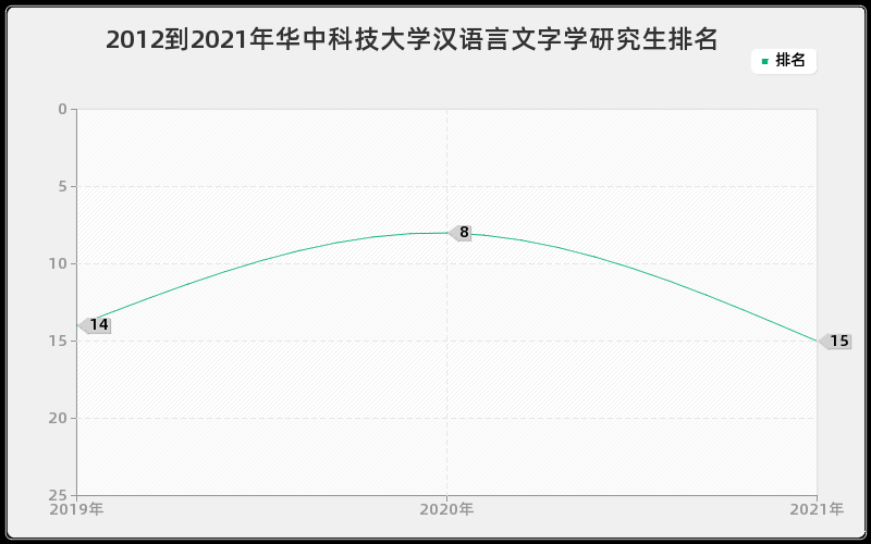 2012到2021年华中科技大学汉语言文字学研究生排名