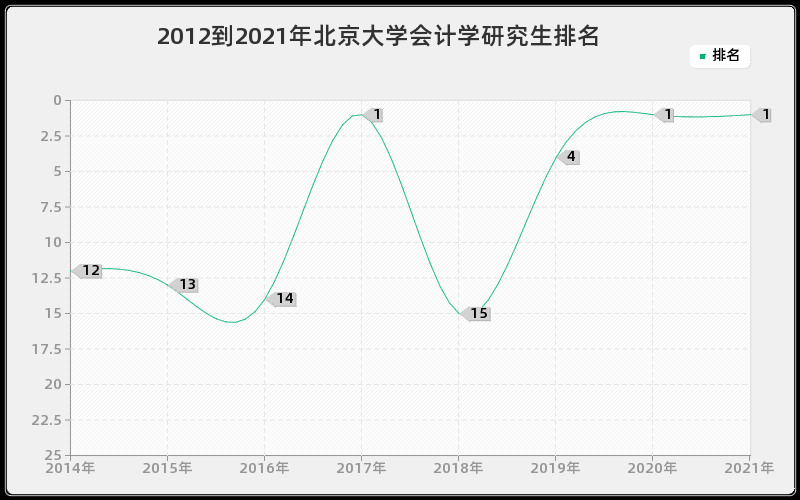 2012到2021年北京大学会计学研究生排名