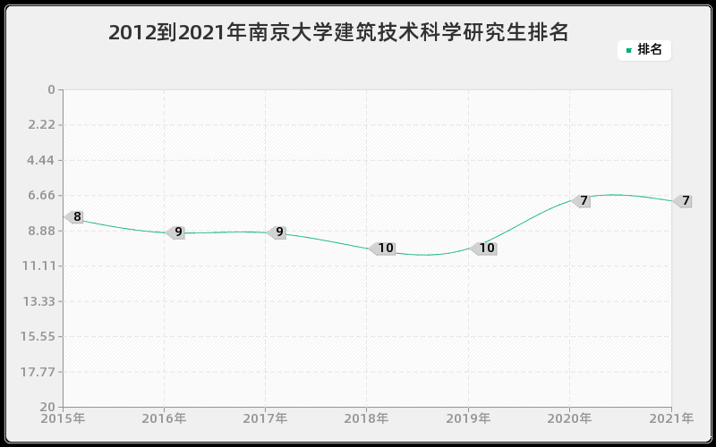 2012到2021年南京大学建筑技术科学研究生排名