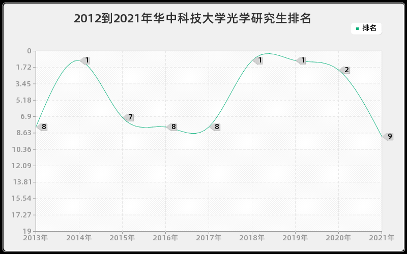 2012到2021年华中科技大学光学研究生排名