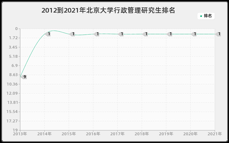 2012到2021年北京大学行政管理研究生排名