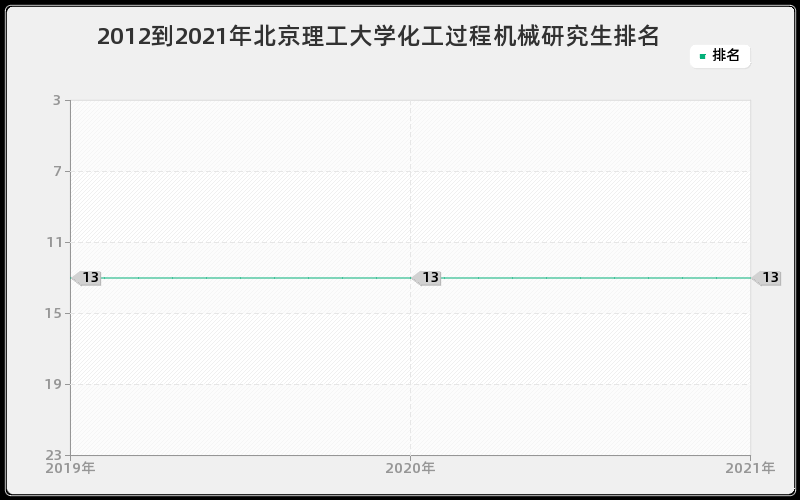 2012到2021年北京理工大学化工过程机械研究生排名