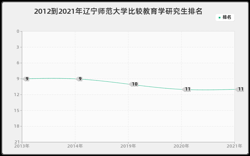 2012到2021年辽宁师范大学比较教育学研究生排名