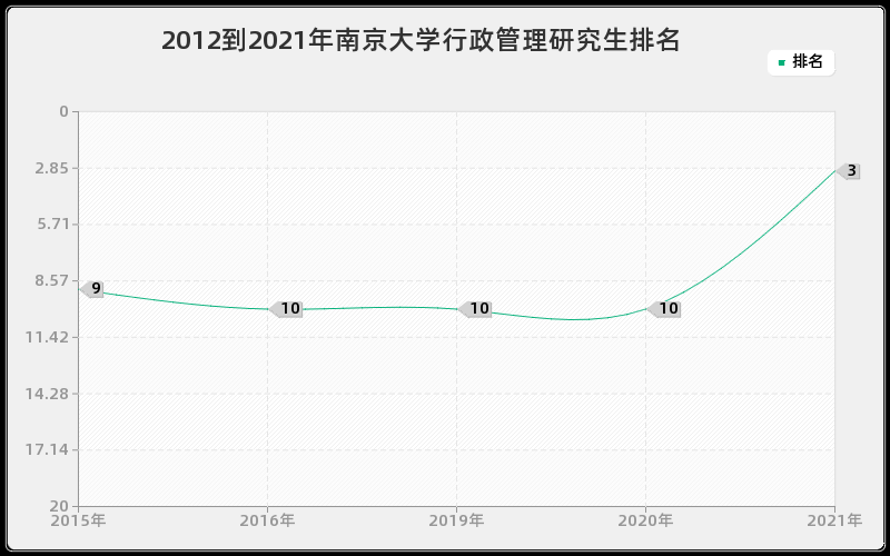 2012到2021年南京大学行政管理研究生排名