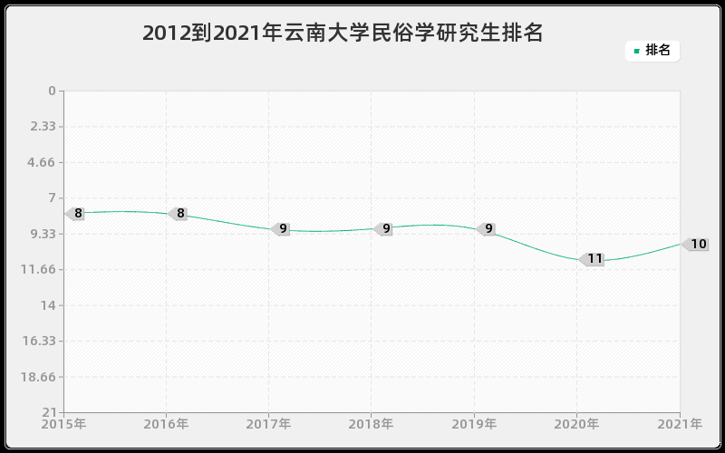 2012到2021年云南大学民俗学研究生排名