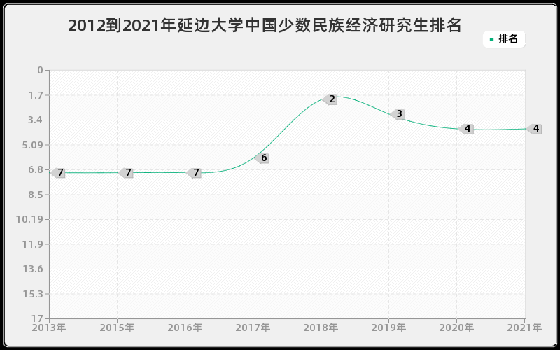 2012到2021年延边大学中国少数民族经济研究生排名