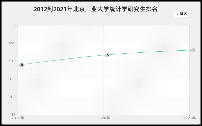 2012到2021年北京工业大学统计学研究生排名