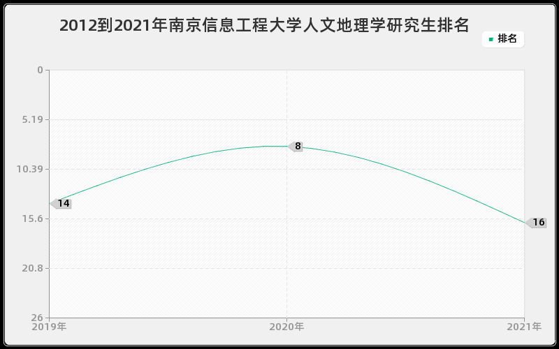 2012到2021年南京信息工程大学人文地理学研究生排名