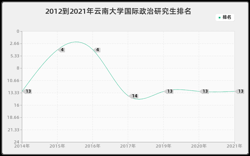 2012到2021年云南大学国际政治研究生排名