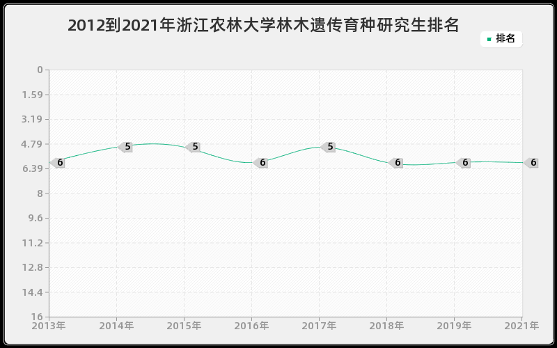 2012到2021年浙江农林大学林木遗传育种研究生排名