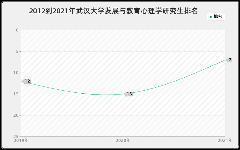 2012到2021年武汉大学发展与教育心理学研究生排名