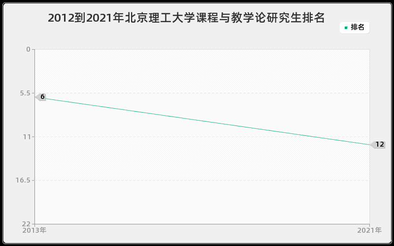 2012到2021年北京理工大学课程与教学论研究生排名