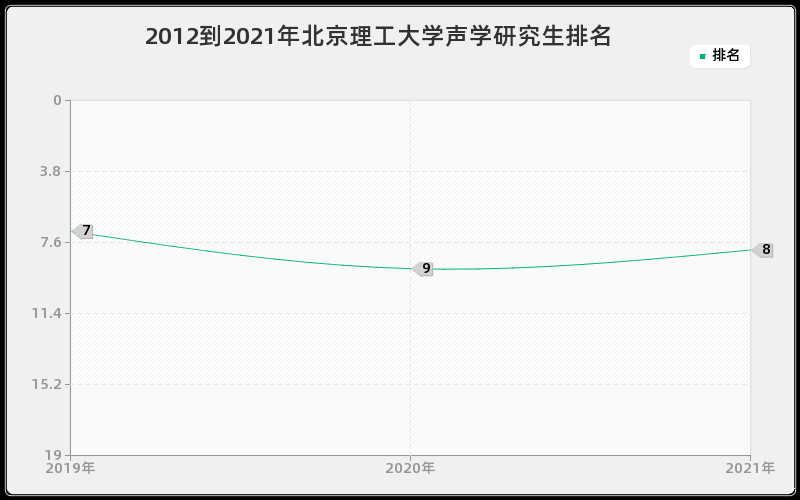 2012到2021年北京理工大学声学研究生排名