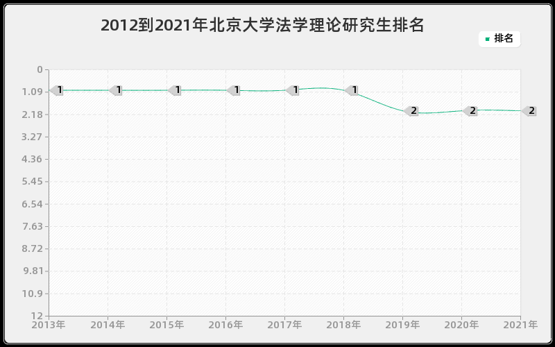 2012到2021年北京大学法学理论研究生排名