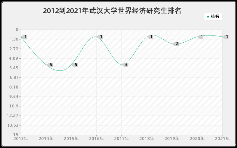 2012到2021年武汉大学世界经济研究生排名