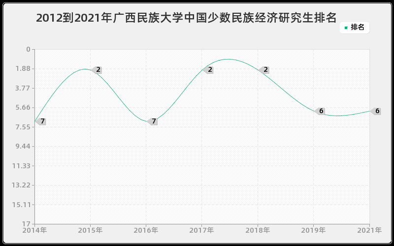 2012到2021年广西民族大学中国少数民族经济研究生排名