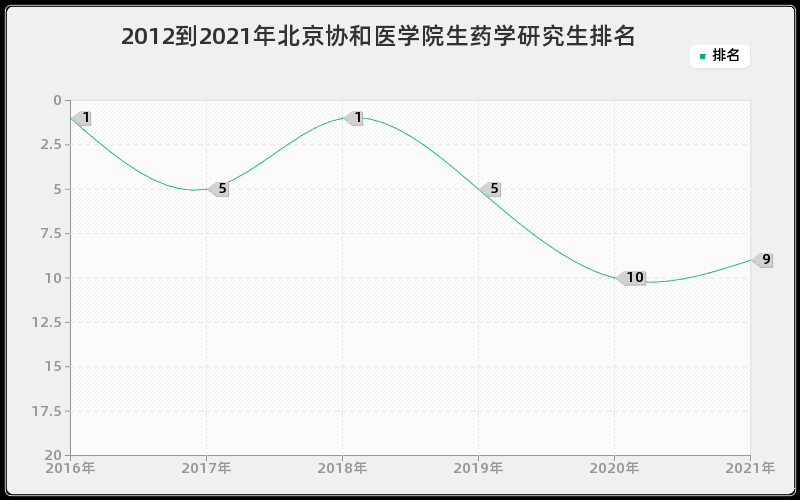 2012到2021年上海交通大学生药学研究生排名