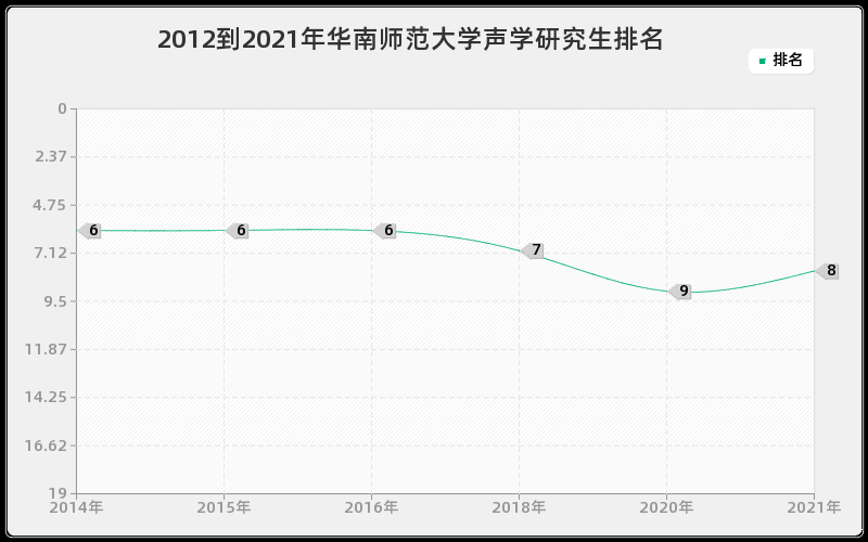 2012到2021年华南师范大学声学研究生排名