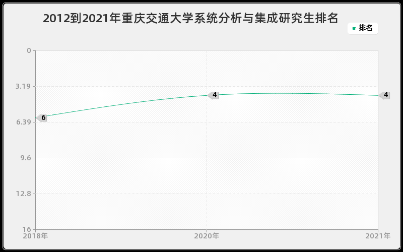 2012到2021年重庆交通大学系统分析与集成研究生排名