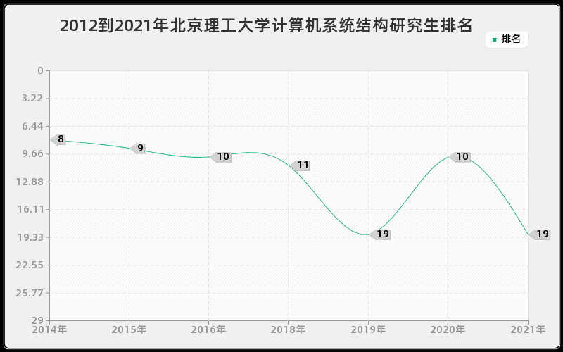 2012到2021年北京理工大学计算机系统结构研究生排名