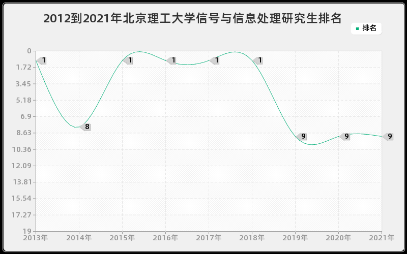2012到2021年北京理工大学信号与信息处理研究生排名