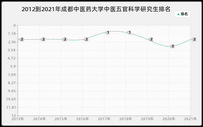 2012到2021年上海交通大学果树学研究生排名