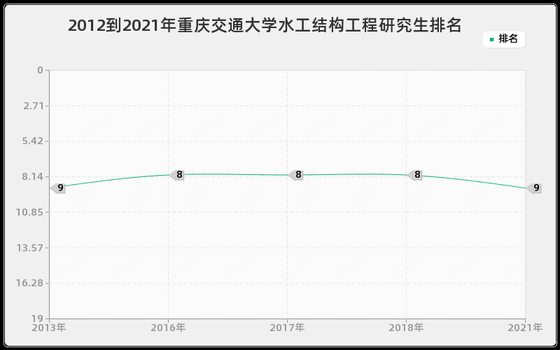 2012到2021年重庆交通大学水工结构工程研究生排名