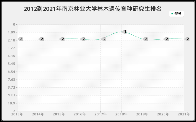 2012到2021年南京林业大学林木遗传育种研究生排名