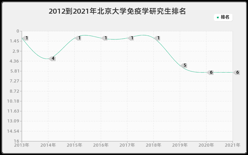 2012到2021年北京大学免疫学研究生排名