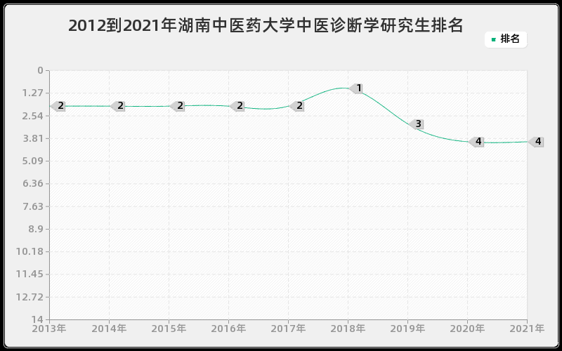 2012到2021年湖南中医药大学中医诊断学研究生排名