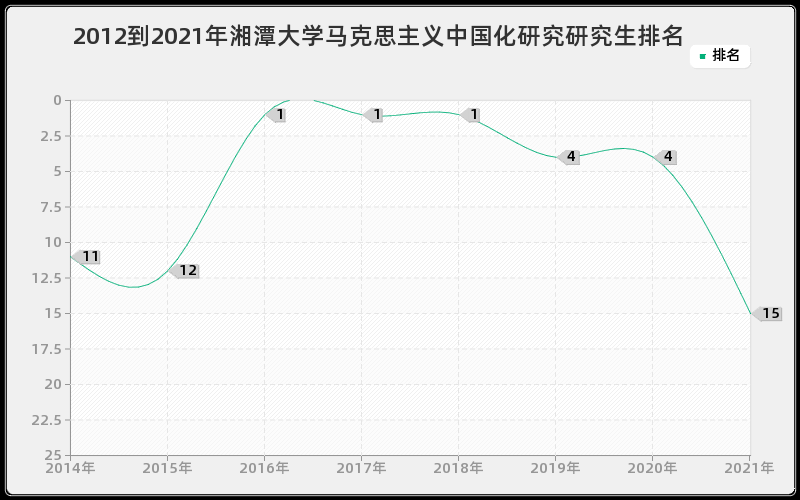 2012到2021年湘潭大学马克思主义中国化研究研究生排名