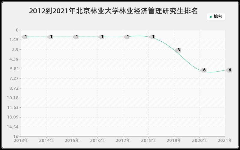 2012到2021年北京林业大学林业经济管理研究生排名