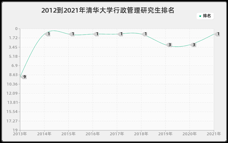 2012到2021年清华大学行政管理研究生排名