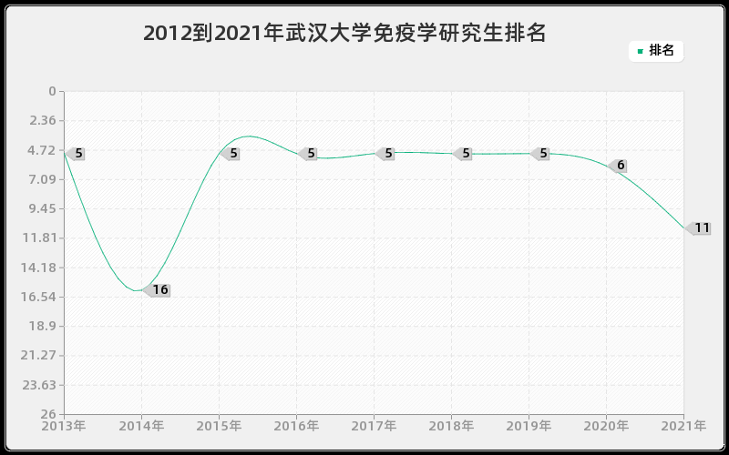2012到2021年武汉大学免疫学研究生排名
