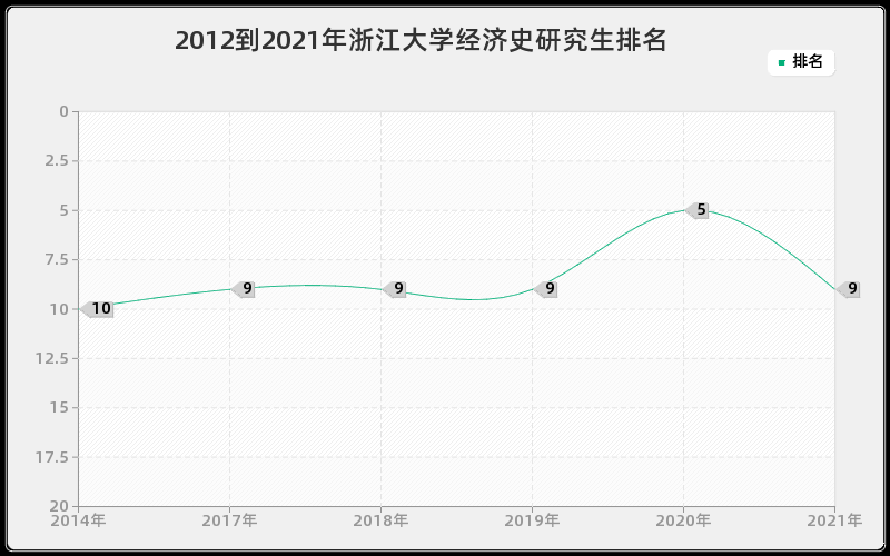 2012到2021年浙江大学经济史研究生排名