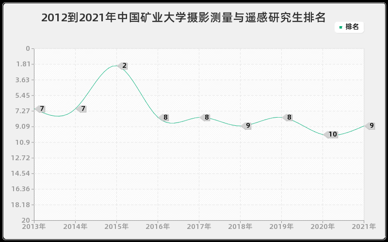 2012到2021年中国矿业大学摄影测量与遥感研究生排名
